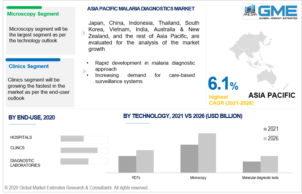 asia pacific malaria diagnostics market