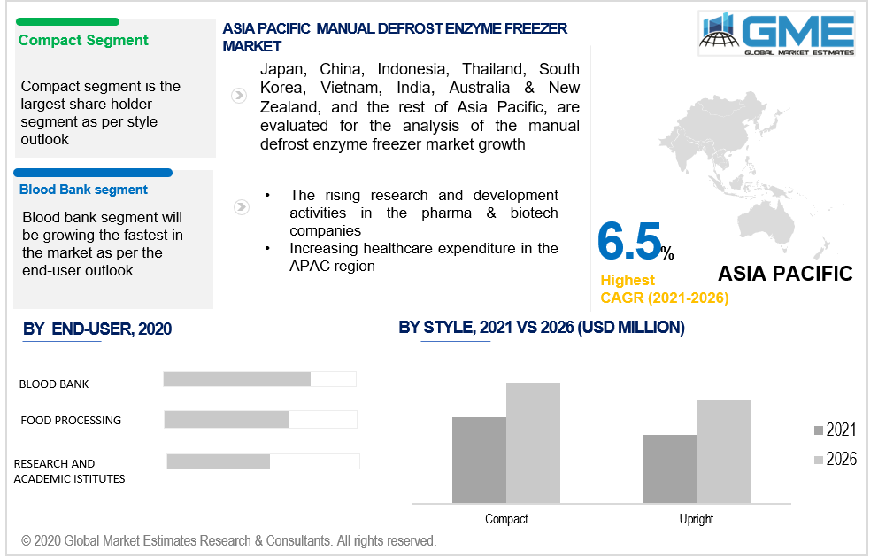 asia pacific manual defrost enzyme freezer market