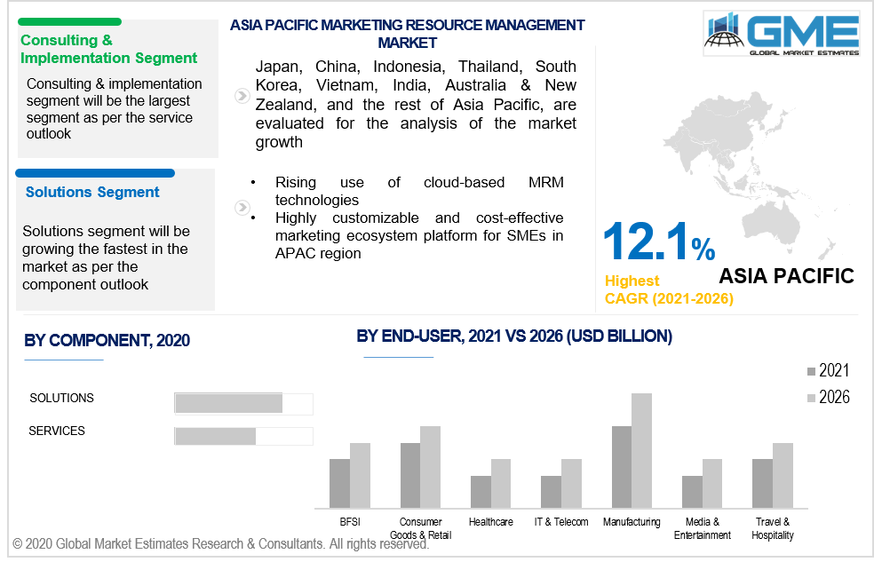 asia pacific marketing resource management market 