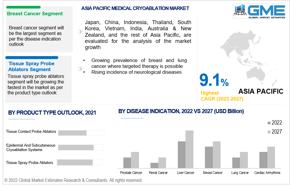 asia pacific medical cryoablation market 