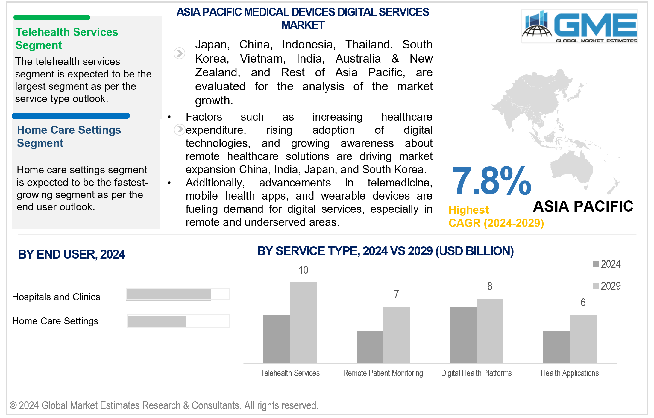 asia pacific medical devices digital services market