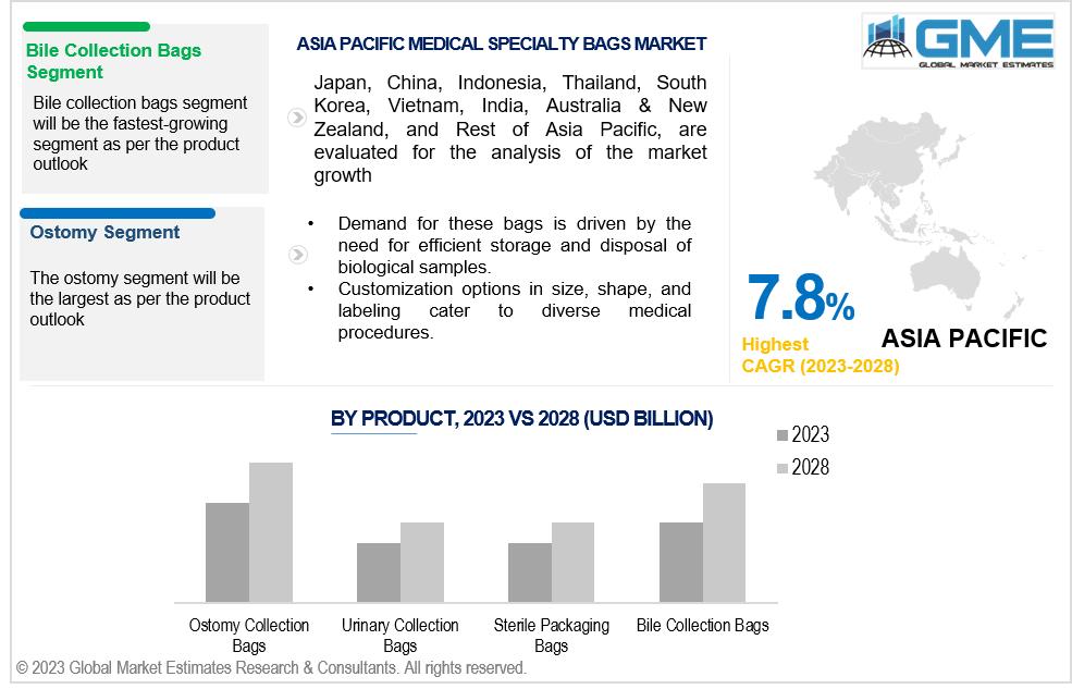 asia pacific medical specialty bag market