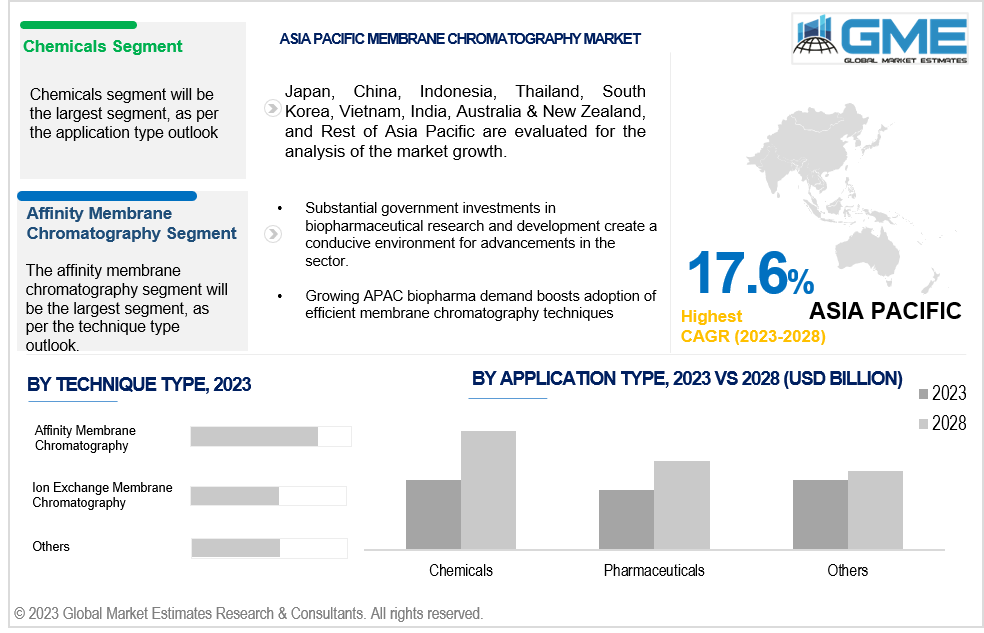 asia pacific membrane chromatography market