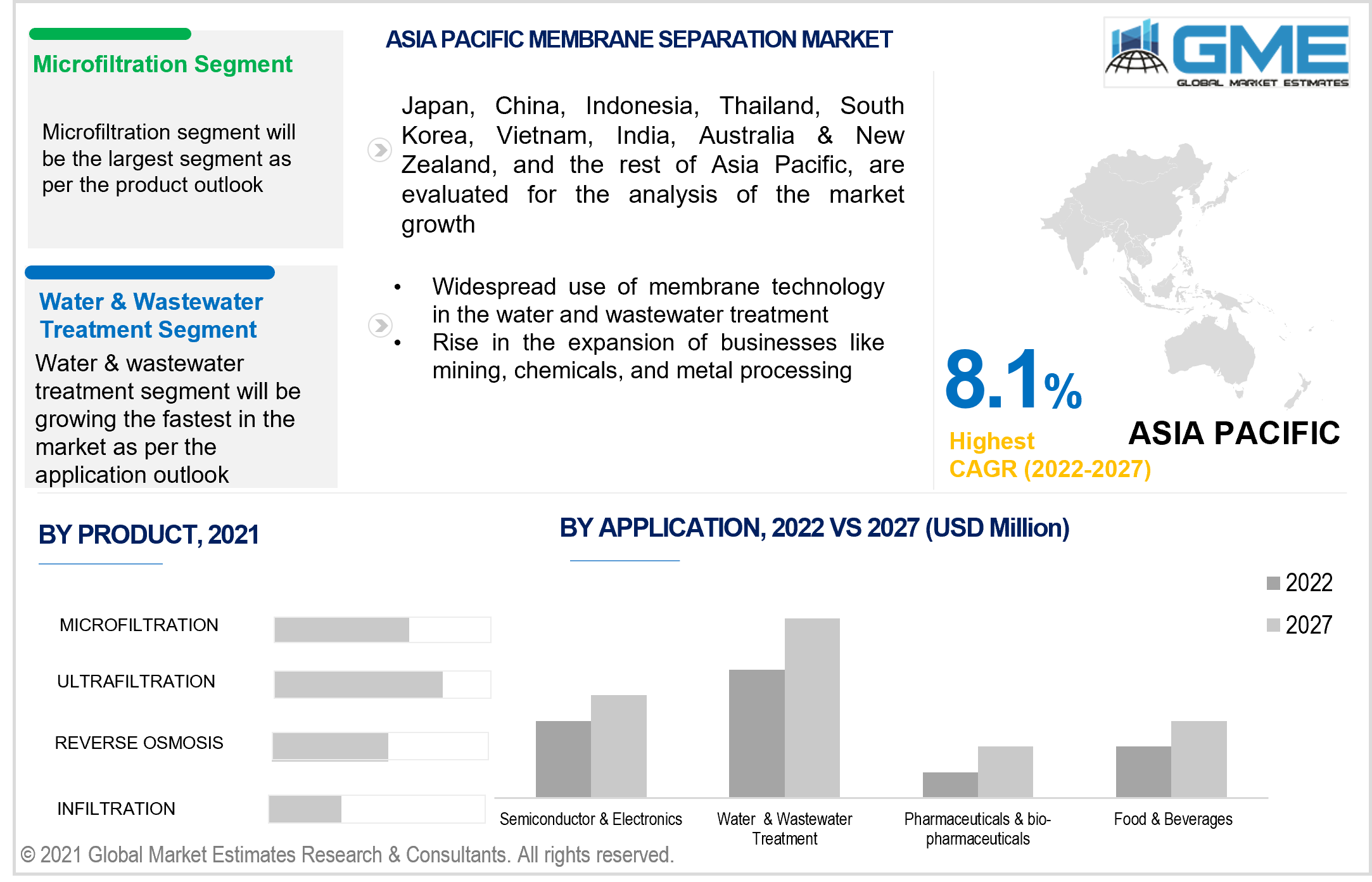 asia pacific membrane separation market