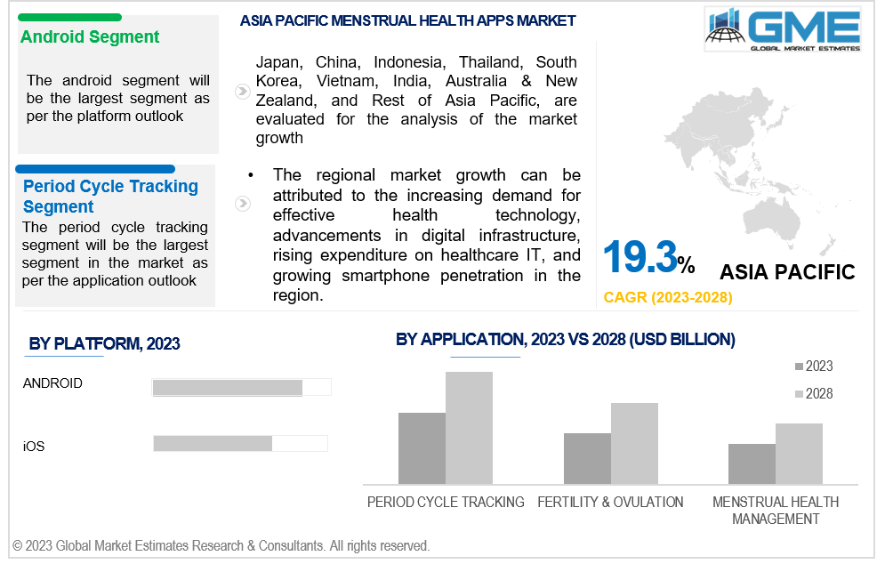 asia pacific menstrual health apps market