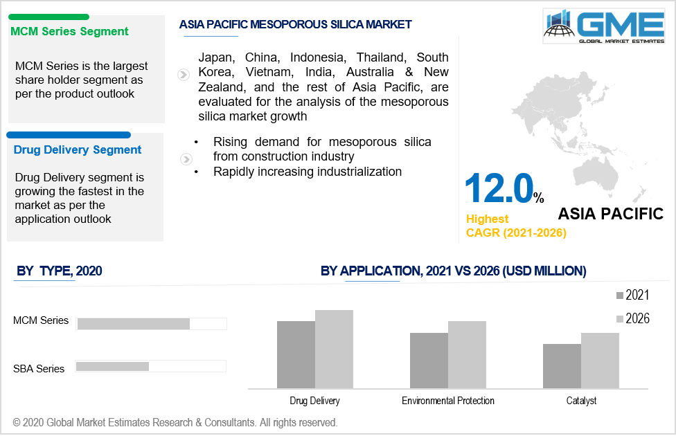 asia pacific mesoporous silica market