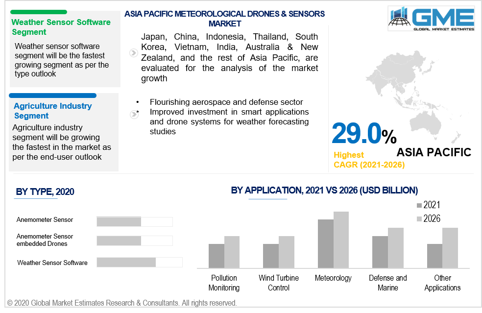 asia pacific meteorological drones & sensors market