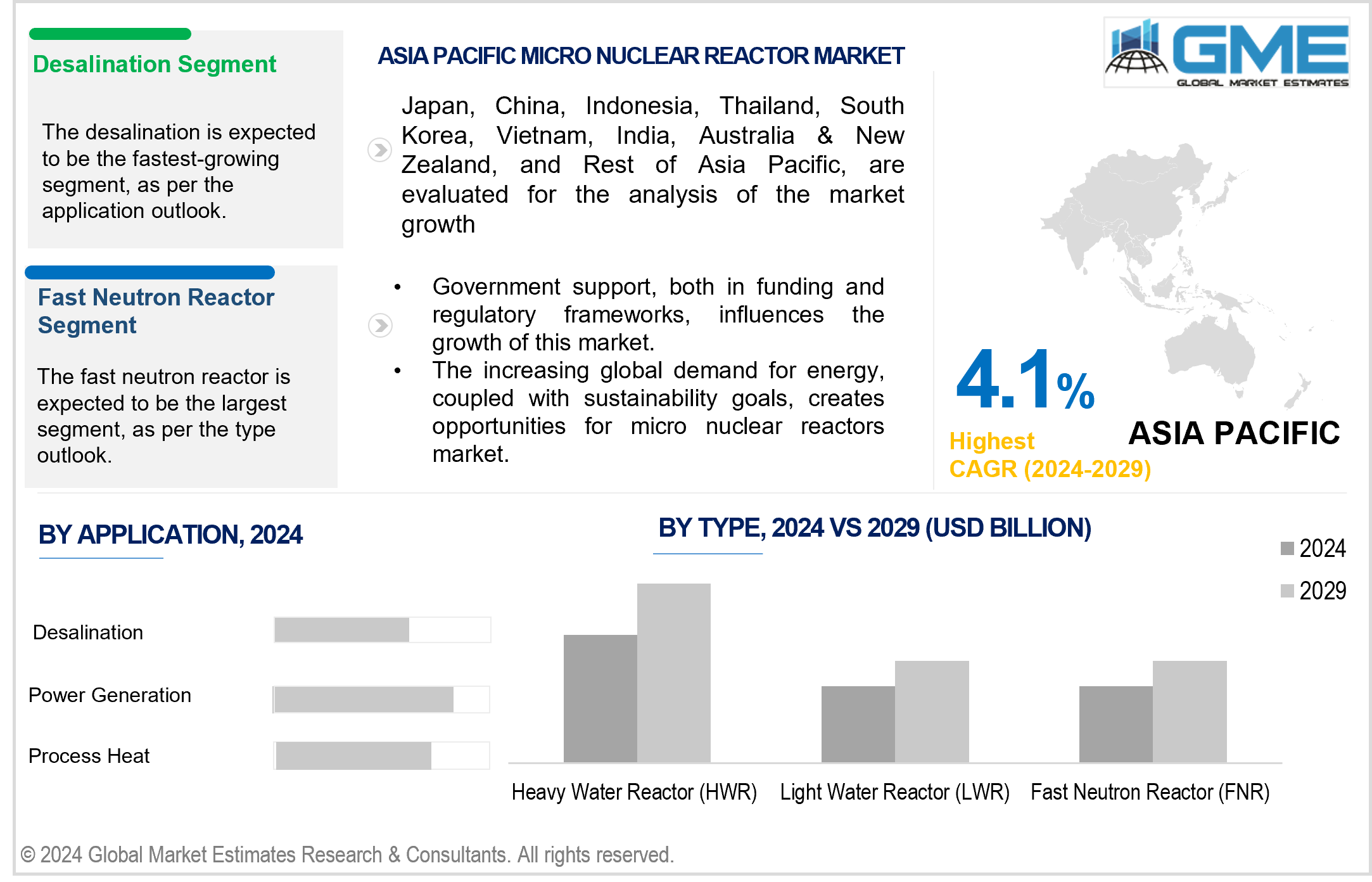 asia pacific micro nuclear reactor market