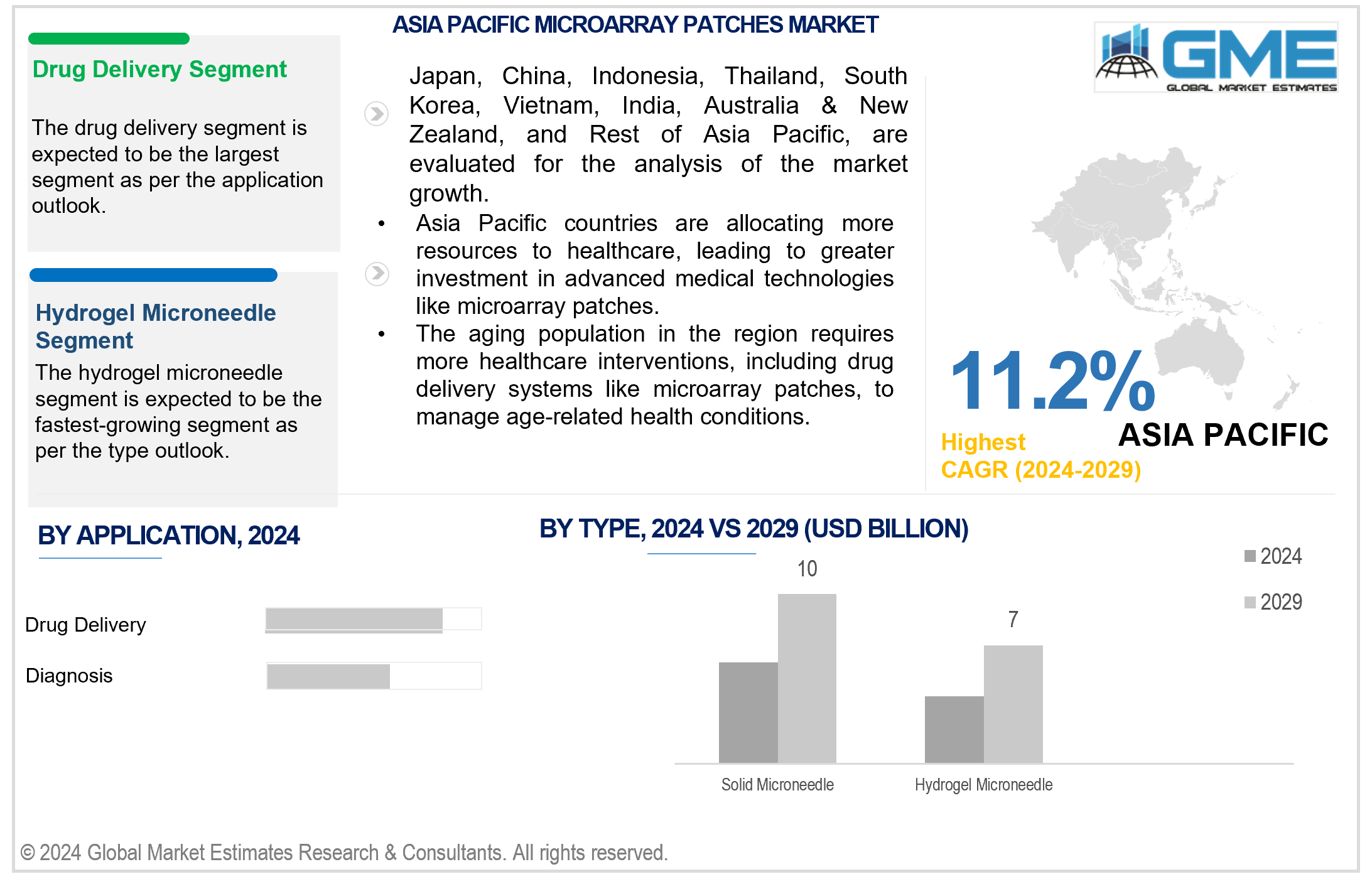 asia pacific microarray patches market 