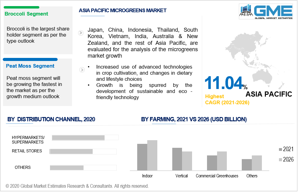 asia pacific microgreens market