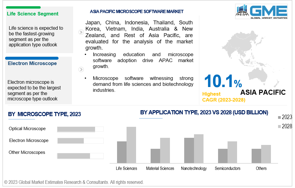 asia pacific microscope software market