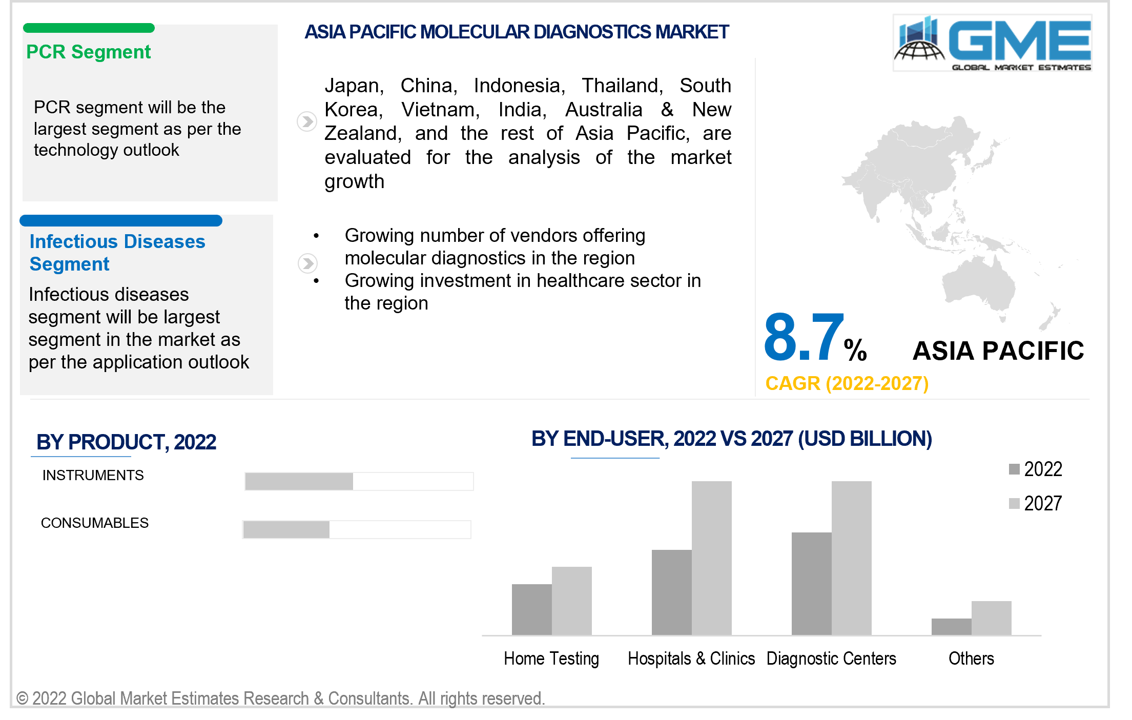 asia pacific molecular diagnostics market 