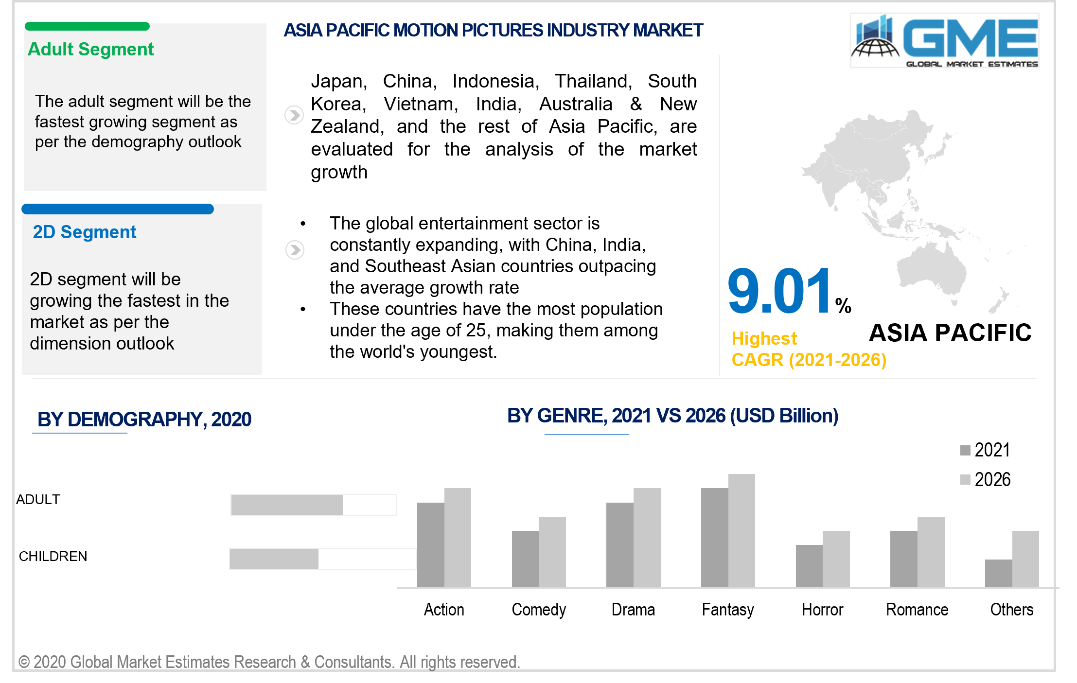 asia pacific motion pictures industry market