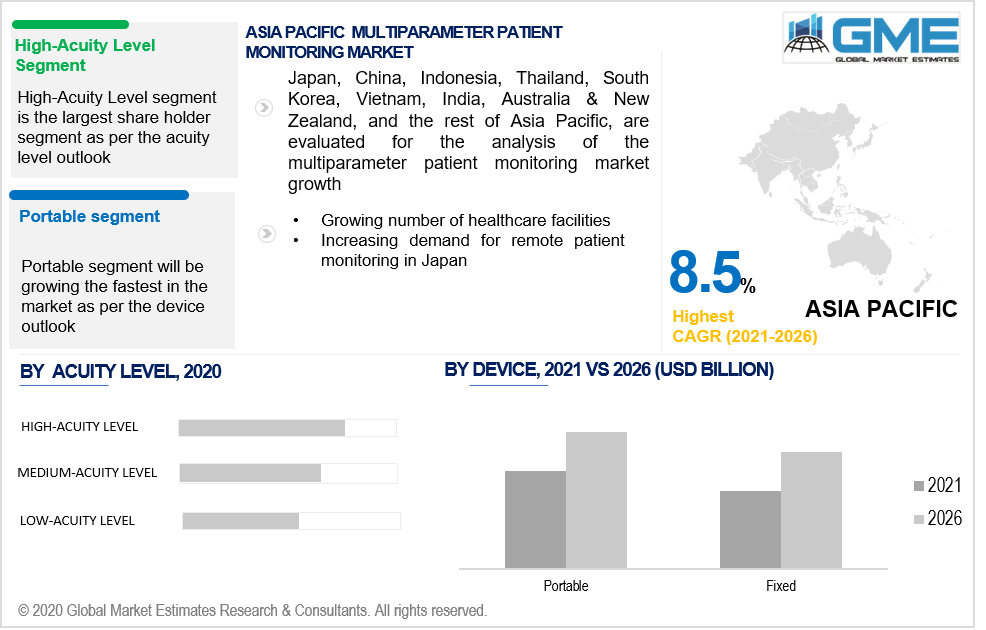 asia pacific multiparameter patient monitoring market