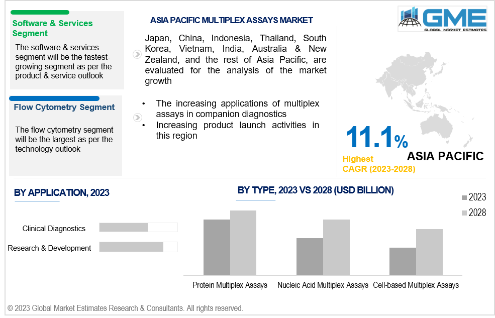 asia pacific multiplex assays market