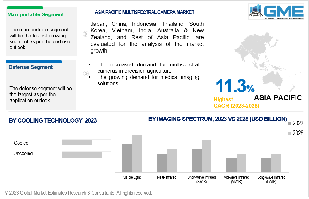 asia pacific multispectral camera market