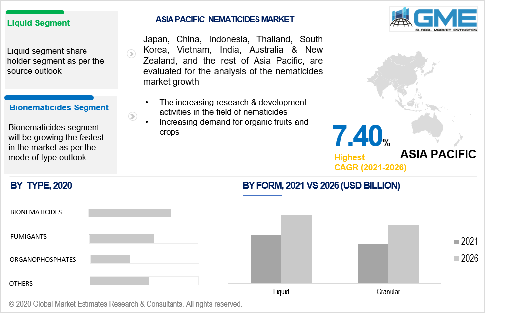 asia pacific nematicides market