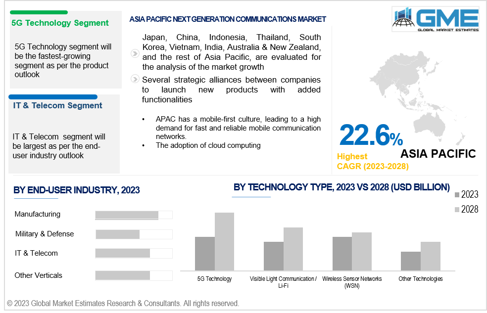 asia pacific next generation communication market