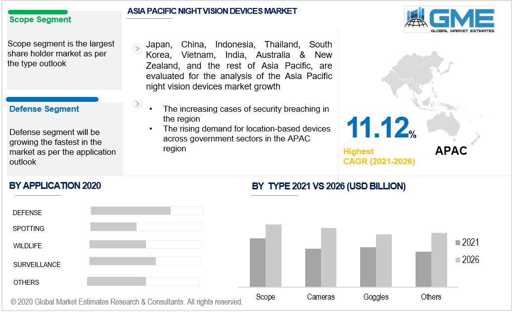 asia pacific night vision devices market