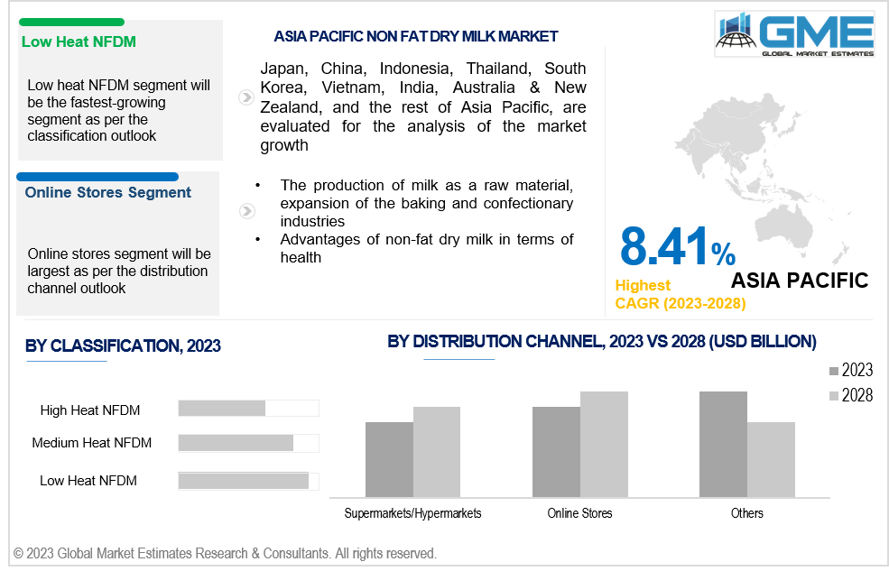 asia pacific non-fat dry milk market 