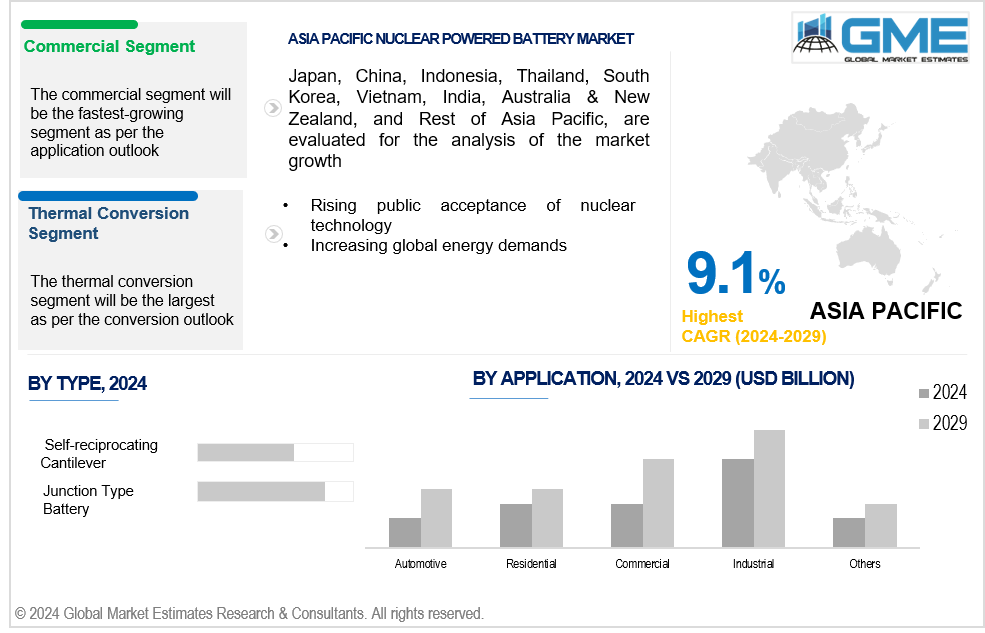 asia pacific nuclear powered battery market