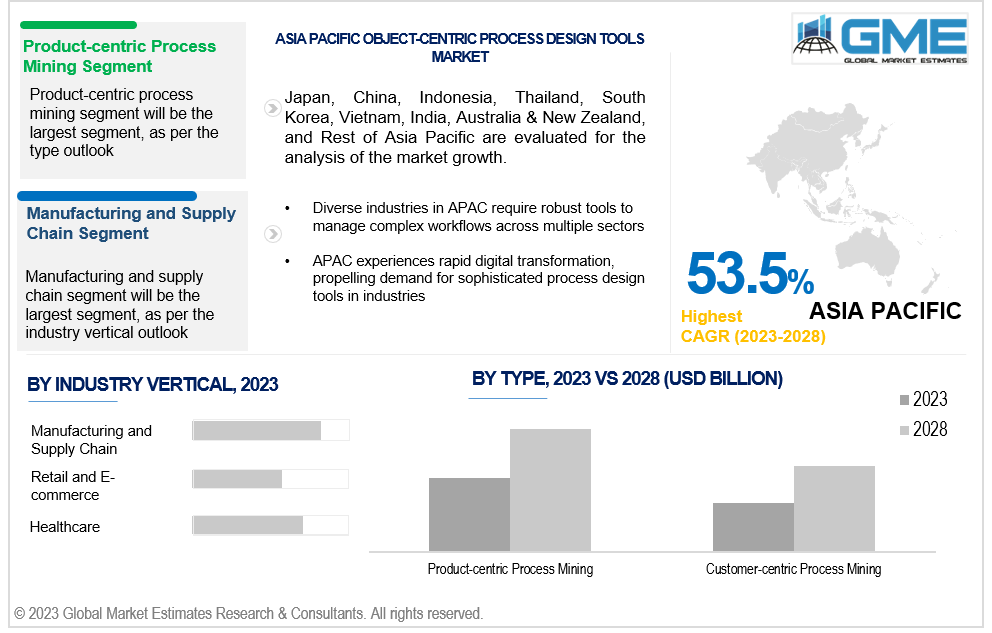 asia pacific object centric process design tools market