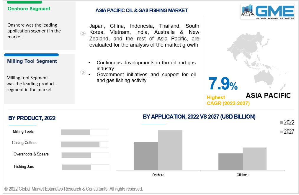 asia pacific oil and gas fishing market 