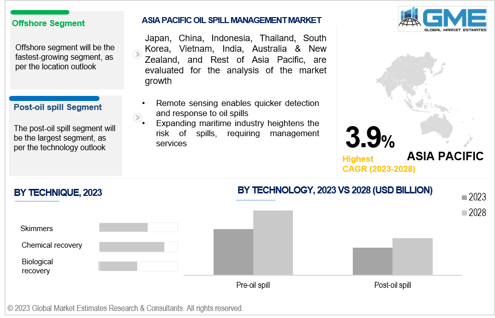 asia pacific oil spill management market