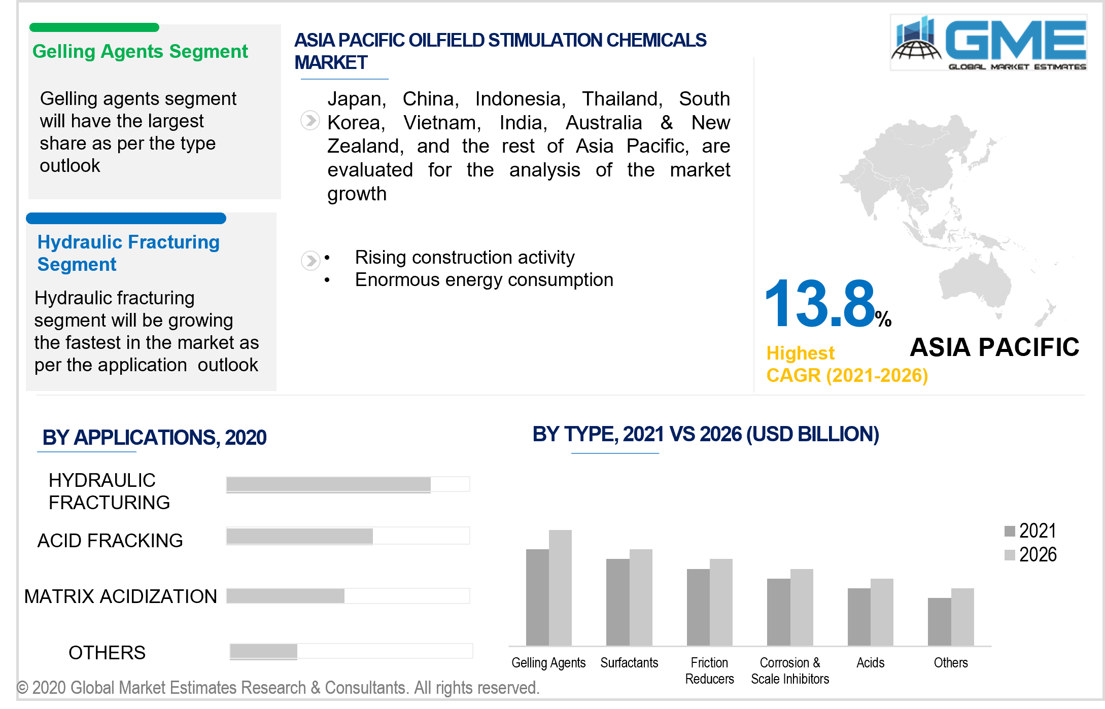 asia pacific oilfield stimulation chemicals market