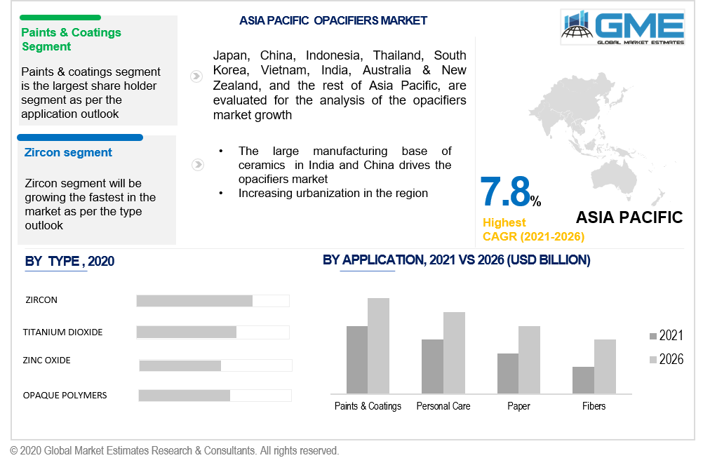 asia pacific opacifiers market