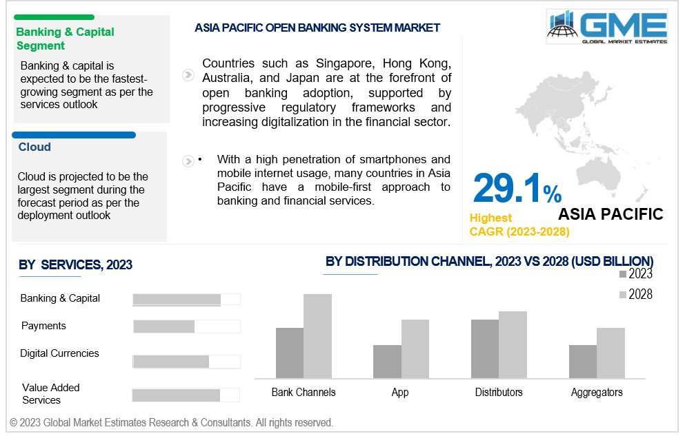 asia pacific open banking system market