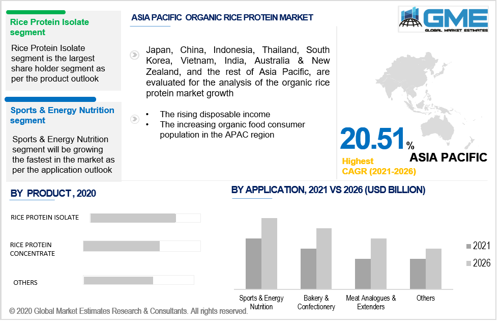 asia pacific organic rice protein market 