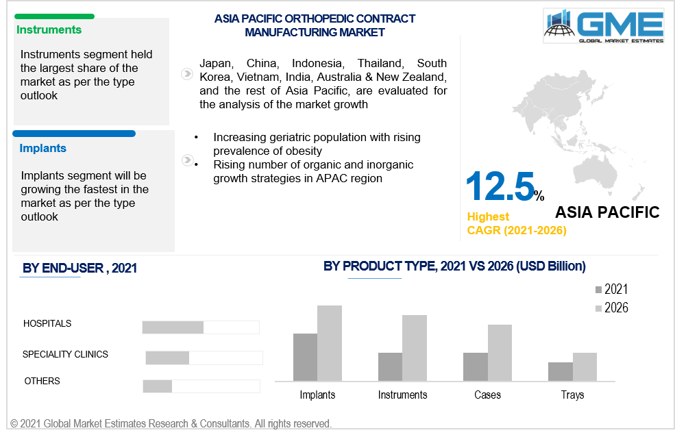 asia pacific orthopedic contract manufacturing market