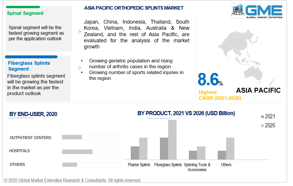 asia pacific orthopedic splints market