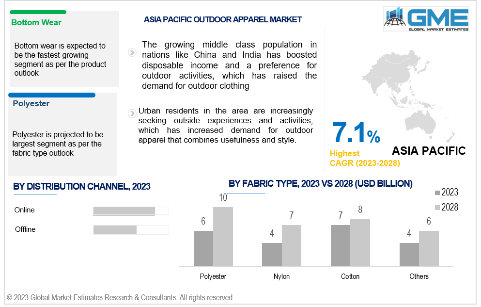 asia pacific outdoor apparel market