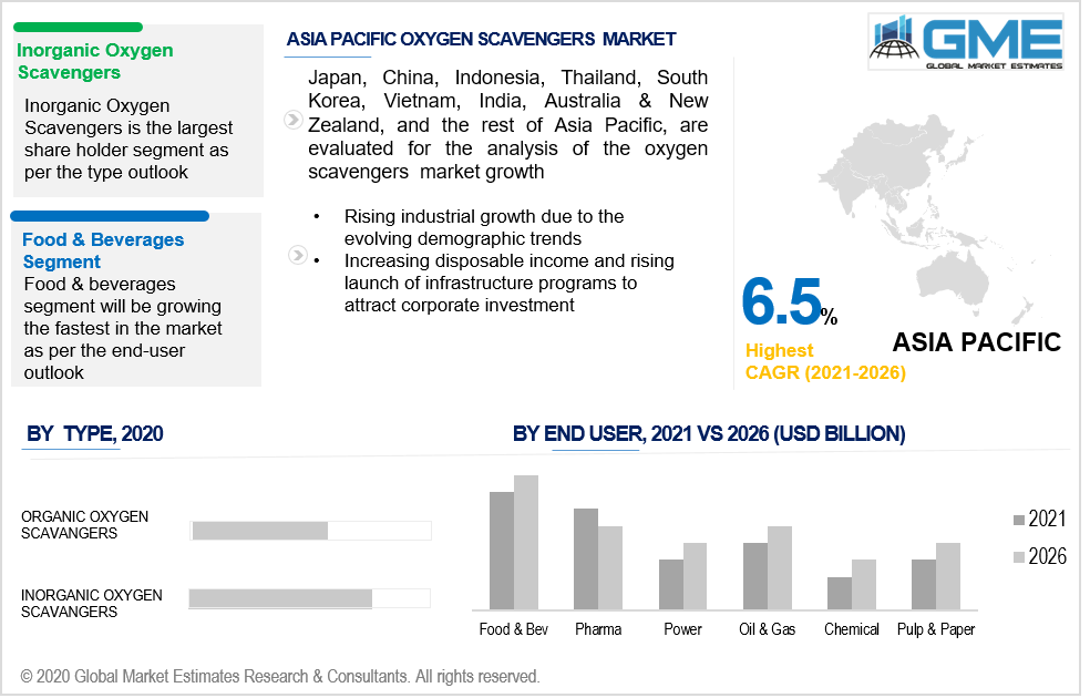 asia pacific oxygen scavangers market