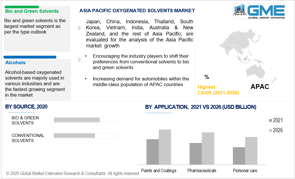 asia pacific oxygenated solvents market