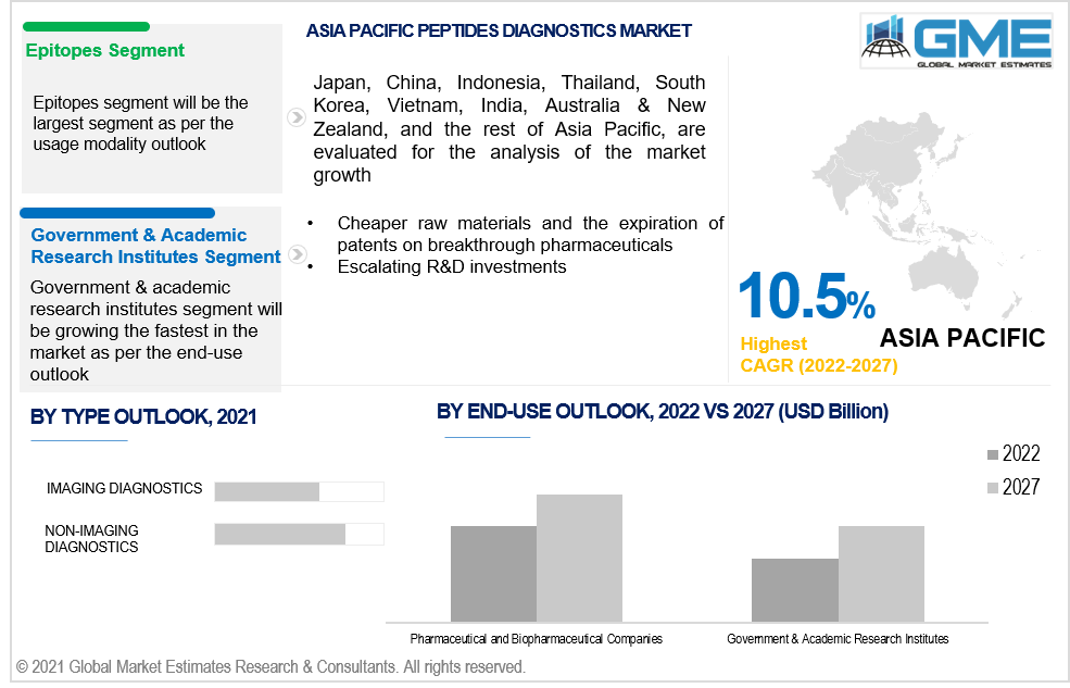 asia pacific peptides diagnostics market 