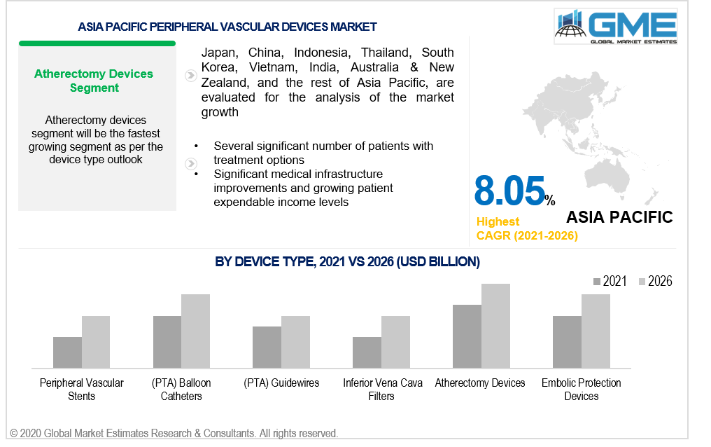 asia pacific peripheral vascular devices market