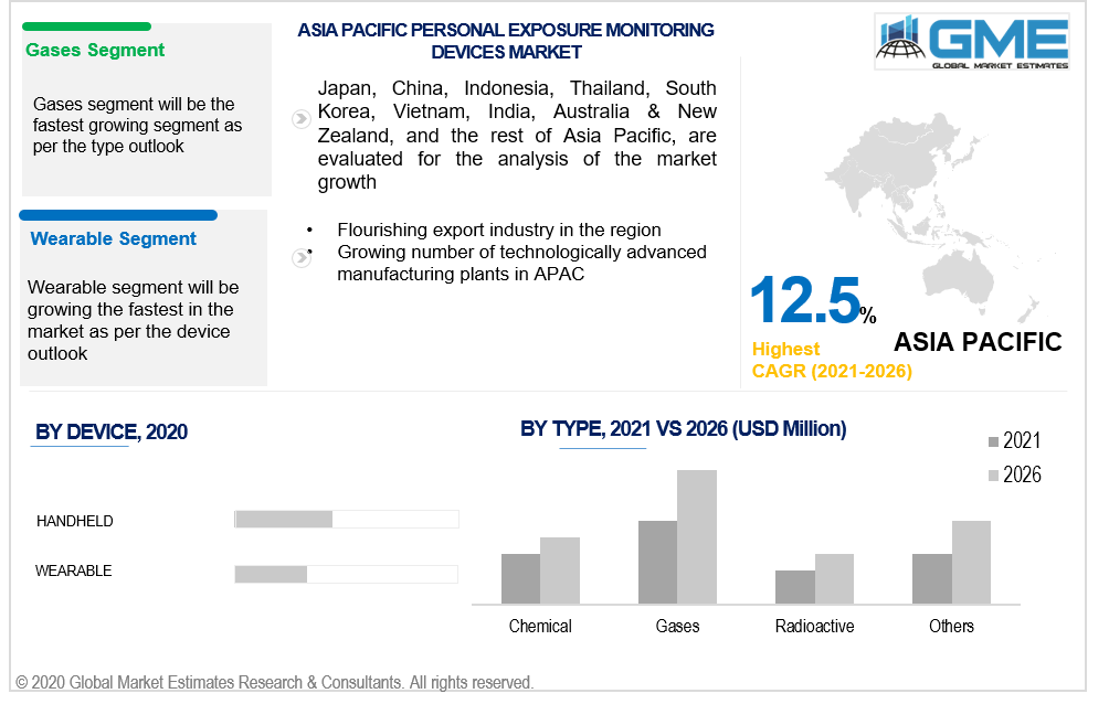 asia pacific personal exposure monitoing devices market