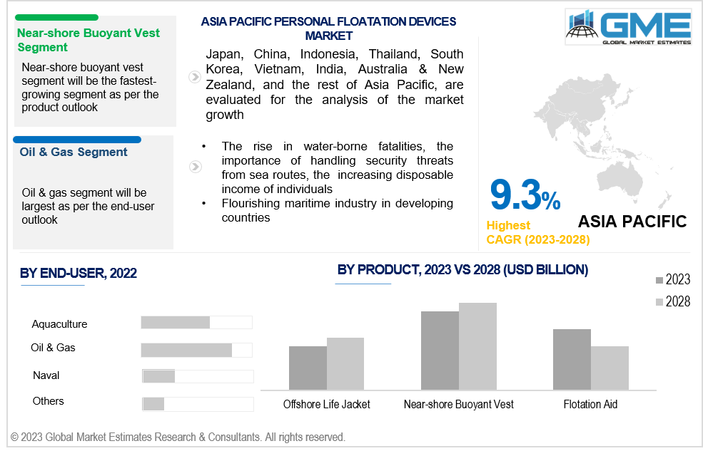 asia pacific personal floatation devices market