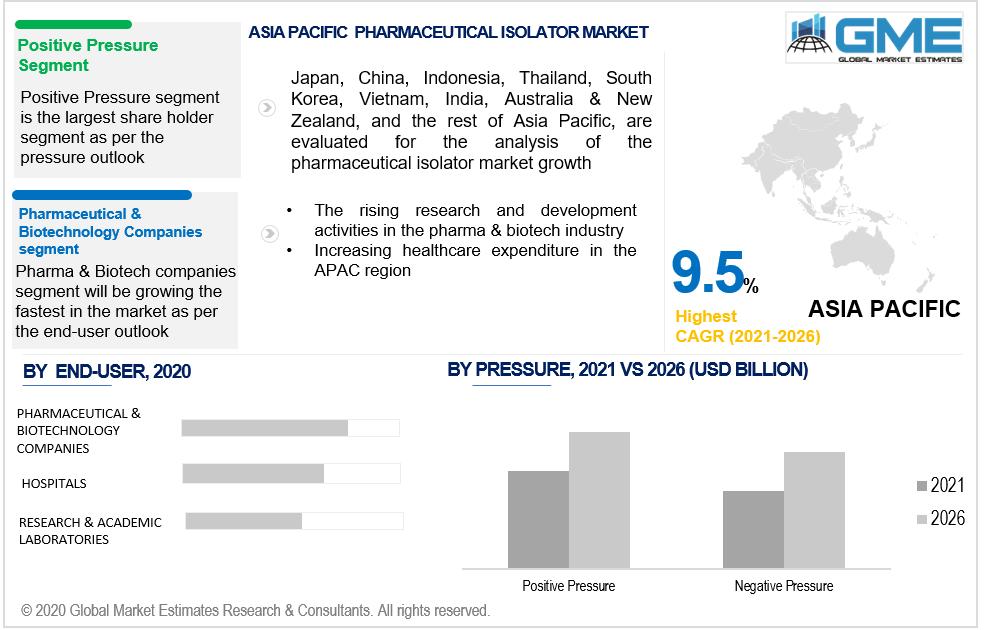 asia pacific pharmaceutical isolator market