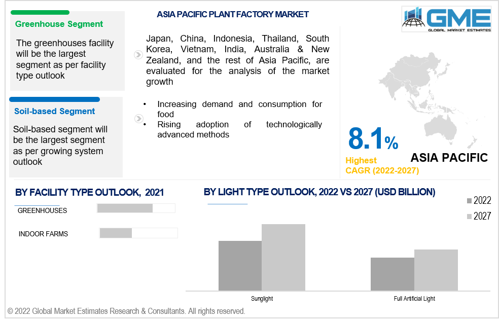 asia pacific plant factory market 