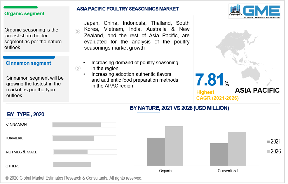 asia pacific poultry seasonings market