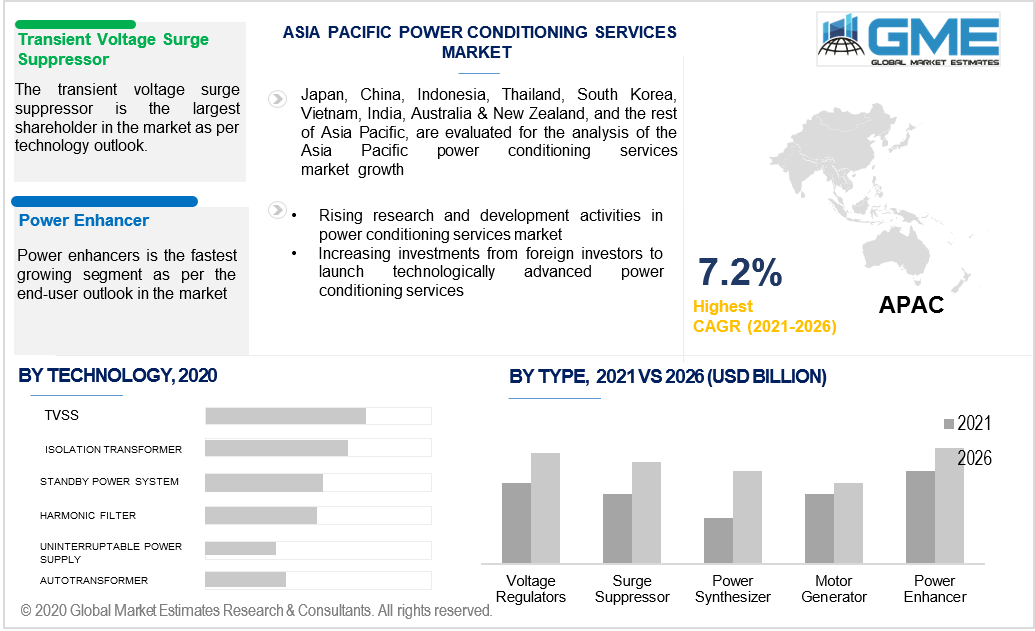 asia pacific power conditioning services market