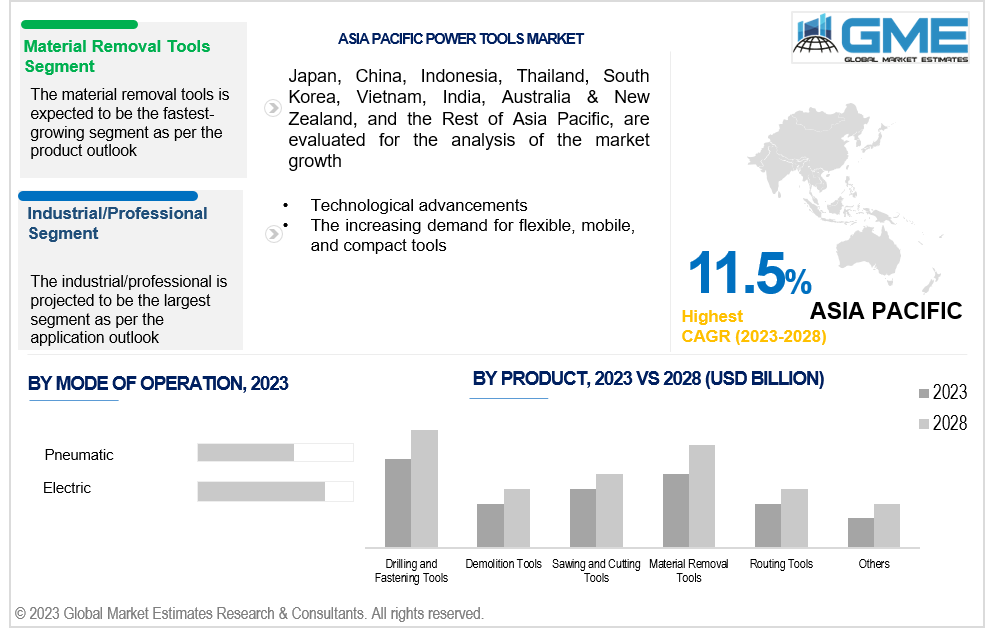 asia pacific power tools market