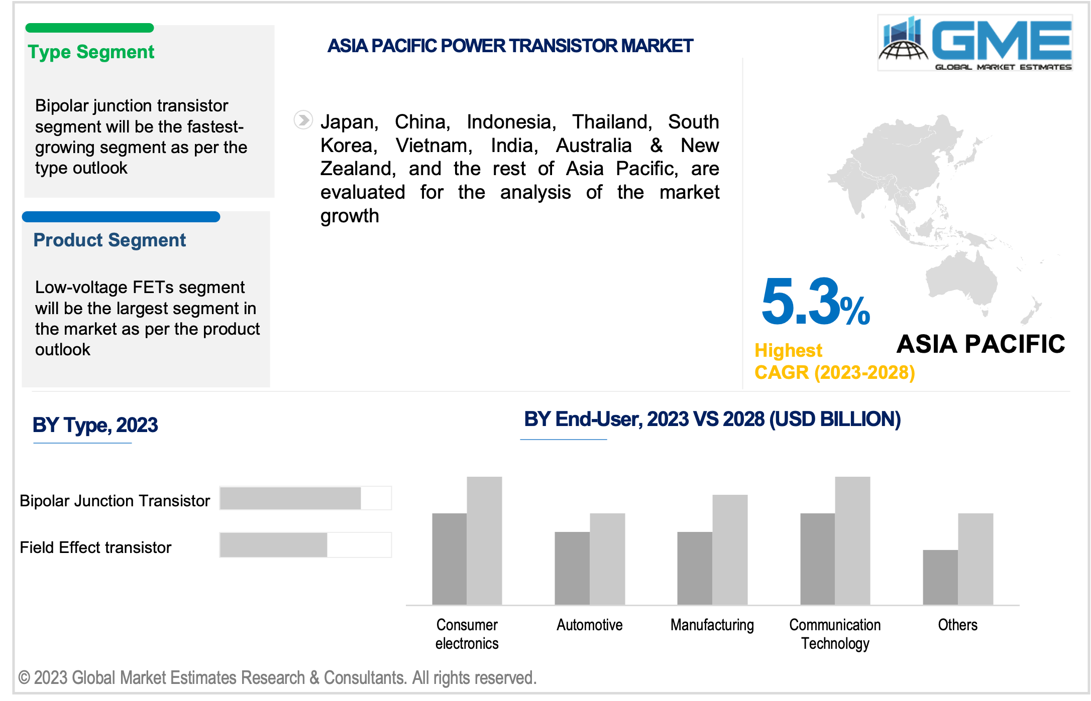 asia pacific power transistor market