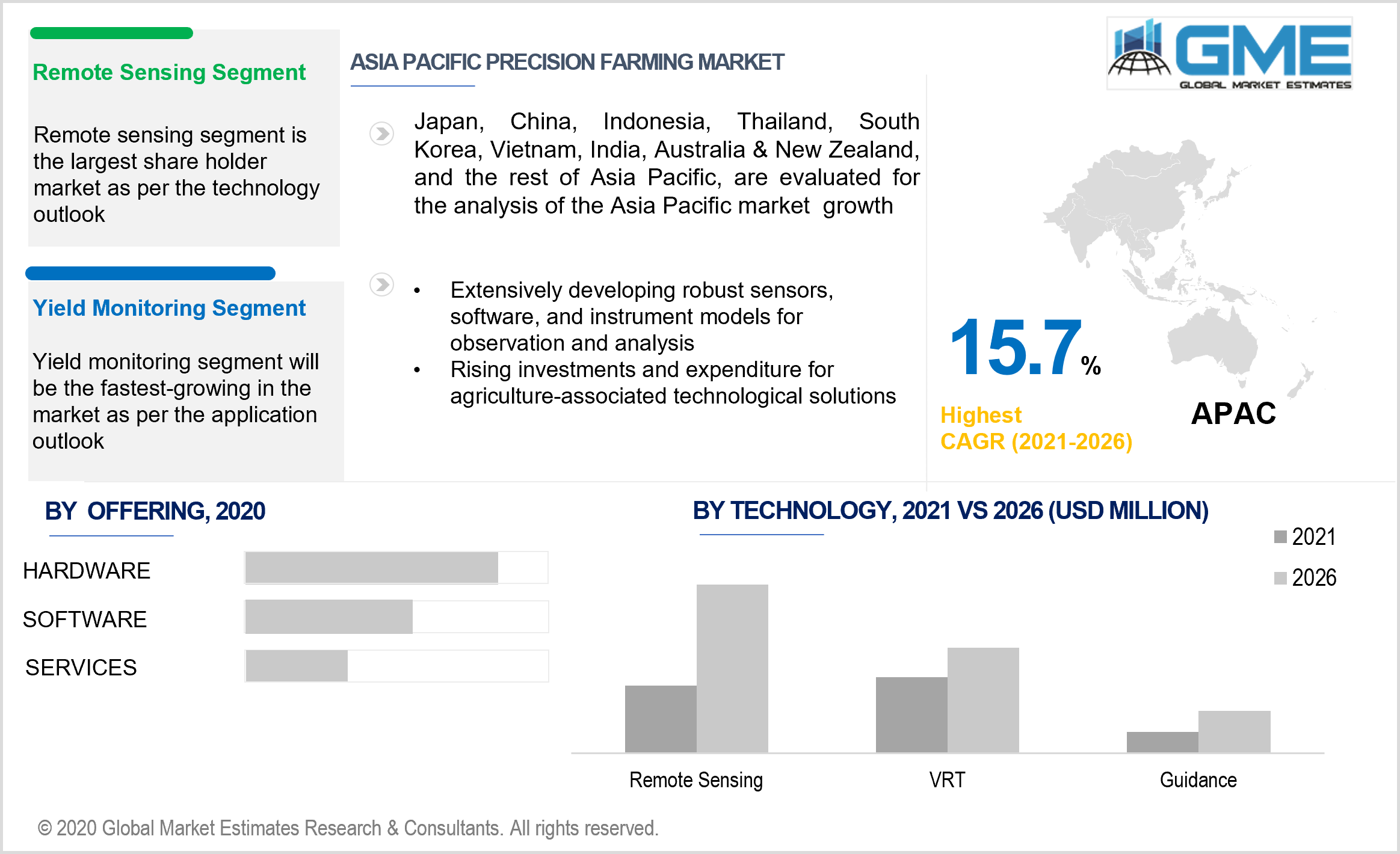 asia paific precision farming market