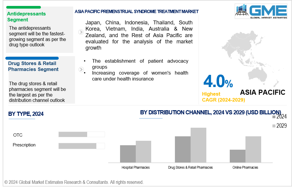 asia pacific premenstrual syndrome treatment market