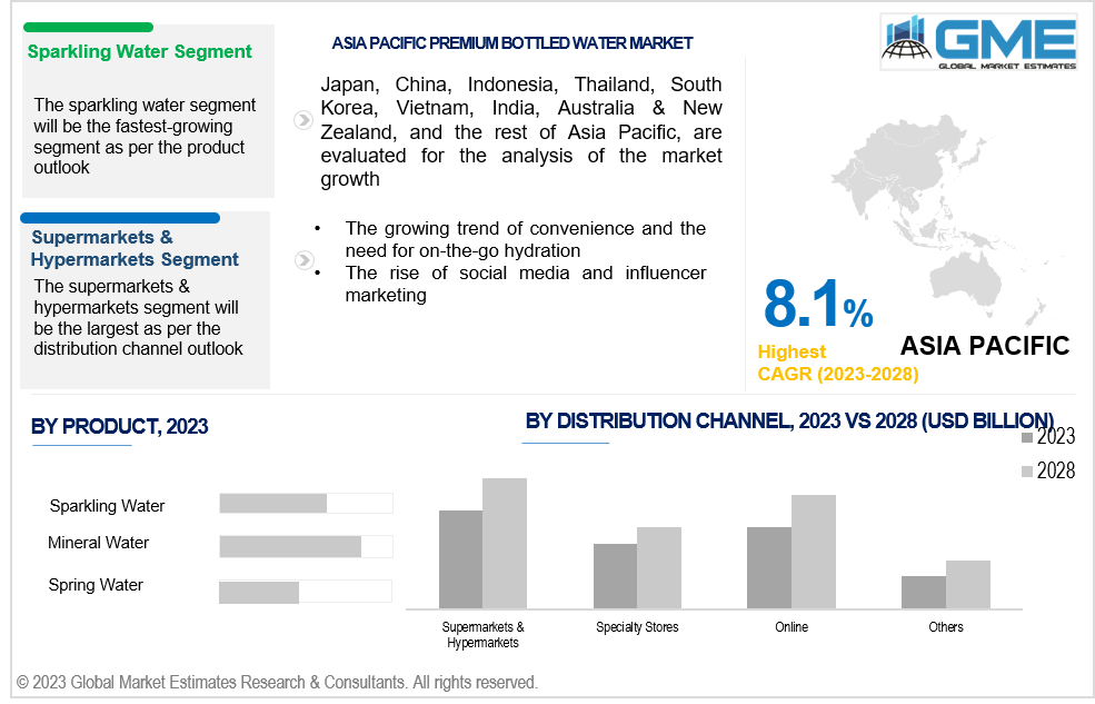 asia pacific premium bottled water market